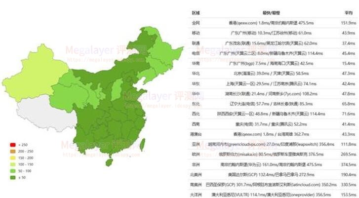 Megalayer香港服务器评测