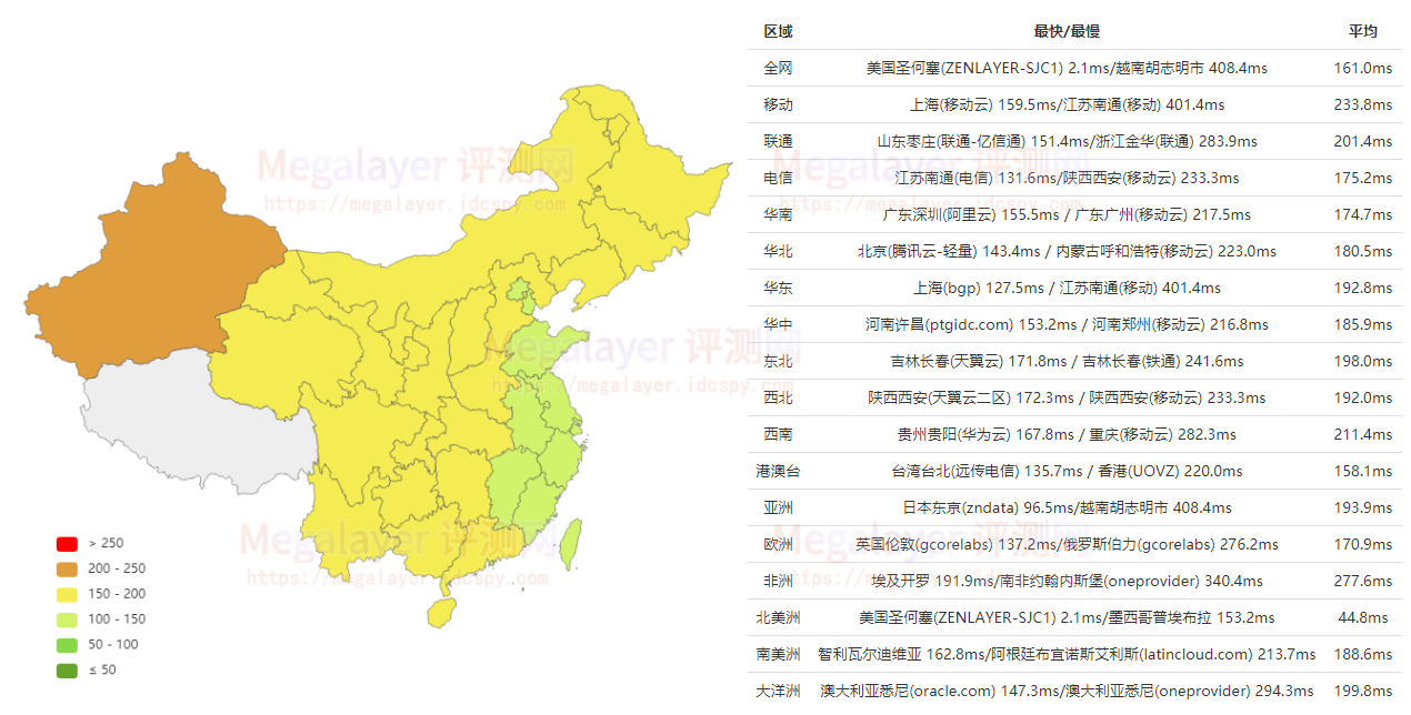 Megalayer美国服务器国际带宽速度