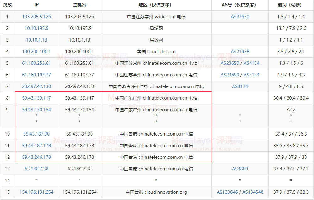 Megalayer香港VPS速度评测