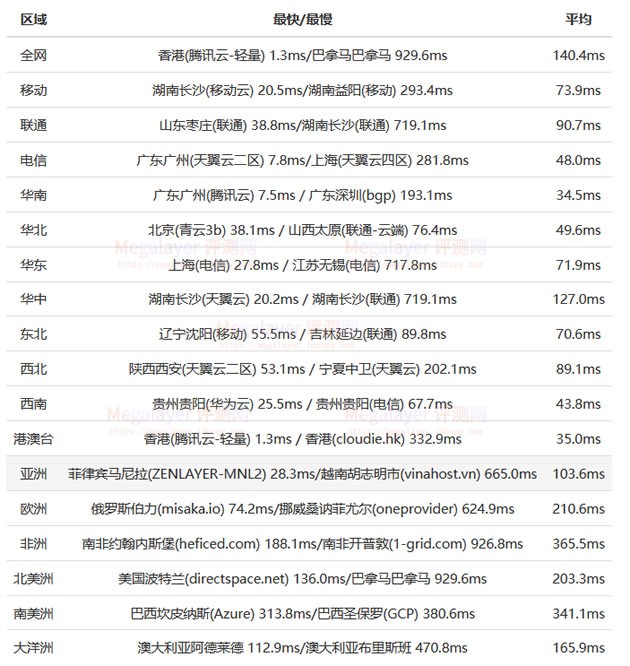 Megalayer香港CN2服务器评测
