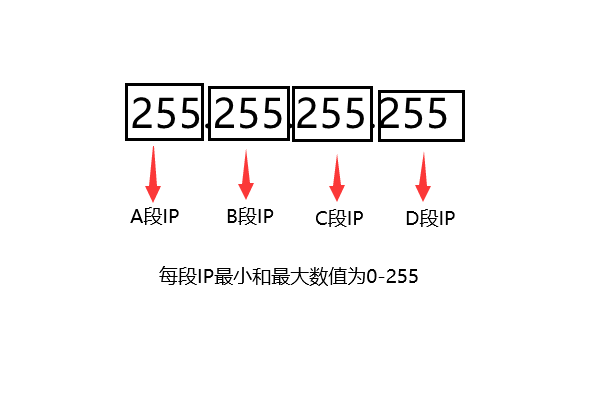 香港站群服务器IP的C段