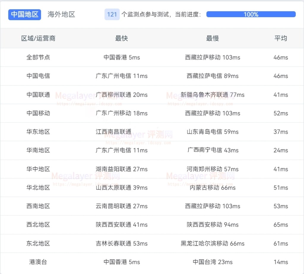 Lightlayer香港云服务器ping检测1