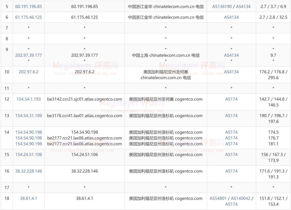 Lightlayer洛杉矶电信去程路评测