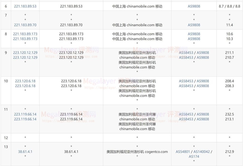 Lightlayer洛杉矶移动去程路由评测