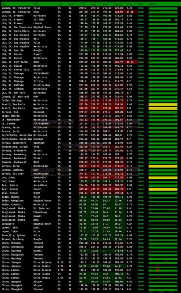 Lightlayer菲律宾VPS网络测评